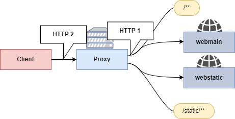 HTTP2 request smuggling schema